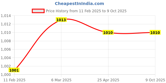 industrybuying.com Makita Fan Size 90 mm Suitable For 6910, Part No 241613-0 makita Price History Graph from 11 Feb 2025 to 9 Oct 2025