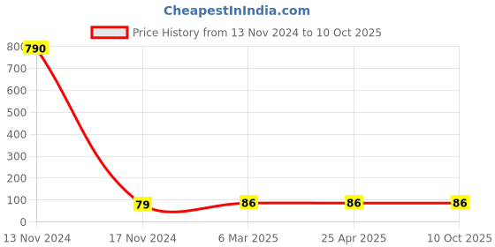 industrybuying.com Makita Fan Size 92 mm Suitable For 2414NB, Part No 241515-0 makita Price History Graph from 13 Nov 2024 to 10 Oct 2025