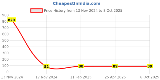 industrybuying.com Makita Fan Size 92 mm Suitable For LC1230, Part No 241514-2 makita Price History Graph from 13 Nov 2024 to 7 Oct 2025