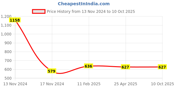 industrybuying.com Makita Fan Size 94 mm Suitable For DVC260, Part No 241851-4 makita Price History Graph from 13 Nov 2024 to 9 Oct 2025