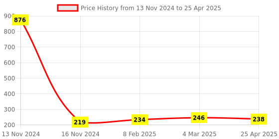 industrybuying.com Makita Fan Suitable For MT370, Part No 241667-7 makita Price History Graph from 13 Nov 2024 to 25 Apr 2025
