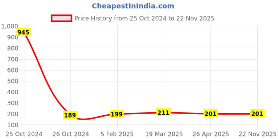 industrybuying.com Makita Fast Jigsaw Blade for Wood, Part No D-34883 makita Price History Graph from 25 Oct 2024 to 22 Nov 2025