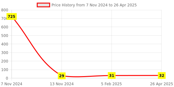 industrybuying.com Makita Fastener Suitable For LS1040, Part No 410602-8 makita Price History Graph from 7 Nov 2024 to 26 Apr 2025