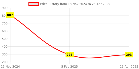 industrybuying.com Makita Felt Complete Suitable For HM1305, Part No 154438-2 makita Price History Graph from 13 Nov 2024 to 25 Apr 2025