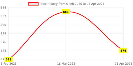 industrybuying.com Makita Felt Complete Suitable For HM1306, Part No 158388-3 makita Price History Graph from 5 Feb 2025 to 25 Apr 2025