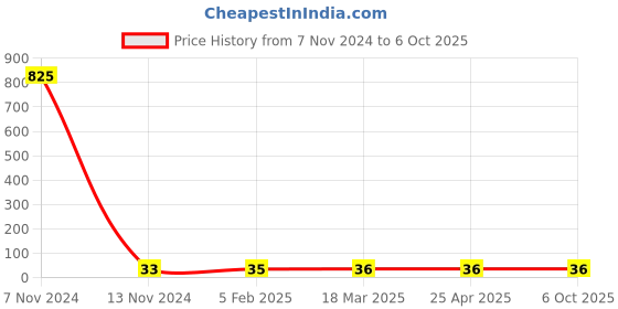 industrybuying.com Makita Felt Ring Size 18 mm Suitable For MC300D, Part No 422870-1 makita Price History Graph from 7 Nov 2024 to 6 Oct 2025