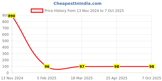 industrybuying.com Makita Felt Suitable For DCS6400, Part No 963.601.240 makita Price History Graph from 13 Nov 2024 to 6 Oct 2025