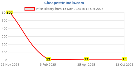 industrybuying.com Makita Felt Suitable For HR2453, Part No 443126-9 makita Price History Graph from 13 Nov 2024 to 12 Oct 2025