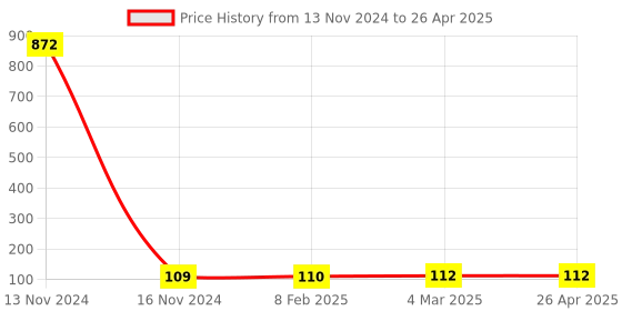 industrybuying.com Makita Ferrite Core Suitable For DRC300, Part No 688234-1 makita Price History Graph from 13 Nov 2024 to 26 Apr 2025