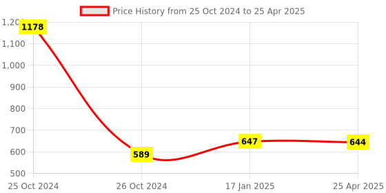 industrybuying.com Makita Filter Assembly Suitable For VC260D, Part No 127725-2 makita Price History Graph from 25 Oct 2024 to 25 Apr 2025