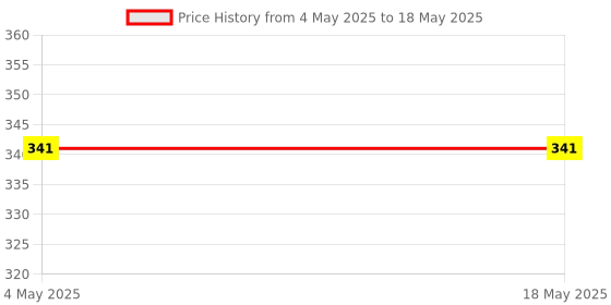 industrybuying.com Makita Filter Button SP Suitable For DRC200, Part No SH00000198 makita Price History Graph from 4 May 2025 to 18 May 2025