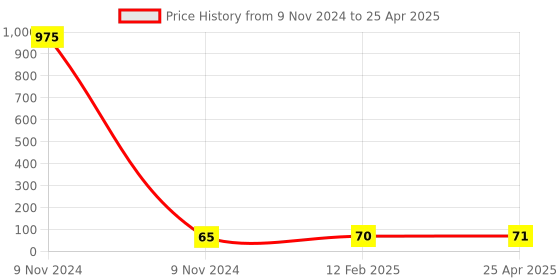 industrybuying.com Makita Filter Cap Suitable For HM1812, Part No 424668-2 makita Price History Graph from 9 Nov 2024 to 25 Apr 2025