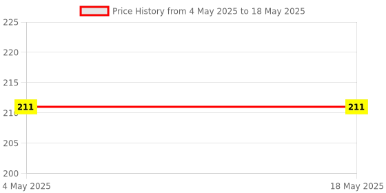 industrybuying.com Makita Fix Bracket C Suitable For LB1200F, Part No JM21000156 makita Price History Graph from 4 May 2025 to 18 May 2025