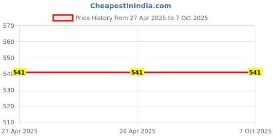industrybuying.com Makita Fix Rail I Suitable For MLT100, Part No JM27000022 makita Price History Graph from 27 Apr 2025 to 7 Oct 2025