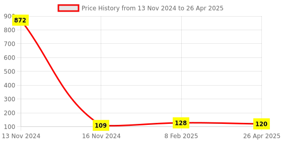 industrybuying.com Makita F/L Change Lever Suitable For TW0200, Part No 418186-0 makita Price History Graph from 13 Nov 2024 to 26 Apr 2025