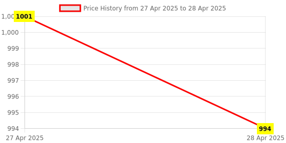 industrybuying.com Makita Flange Size 92 mm Suitable For CE001G, Part No 224622-4 makita Price History Graph from 27 Apr 2025 to 28 Apr 2025