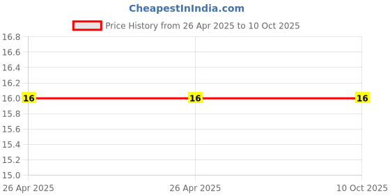 industrybuying.com Makita Flat Washer Size 10 For JN3200, Part No 253758-2 makita Price History Graph from 26 Apr 2025 to 10 Oct 2025