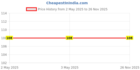 industrybuying.com Makita Flat Washer Size 26 For HM1511, HM1501, Part No 253487-7 makita Price History Graph from 2 May 2025 to 25 Nov 2025