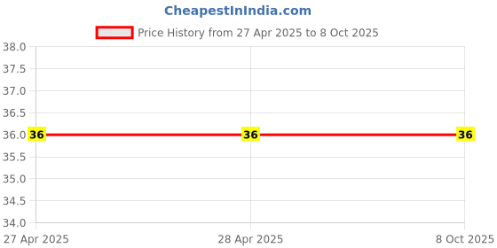 industrybuying.com Makita Flat Washer Size 4 For 9032, Part No 267220-1 makita Price History Graph from 27 Apr 2025 to 7 Oct 2025