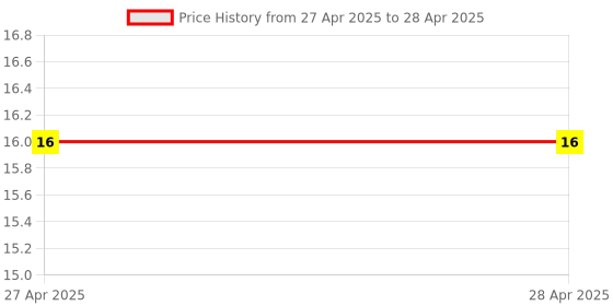 industrybuying.com Makita Flat Washer Size 9 B For HR2020, Part No 267271-4 makita Price History Graph from 27 Apr 2025 to 28 Apr 2025