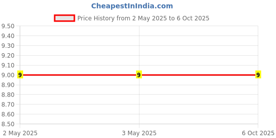 industrybuying.com Makita Flat Washer Size 9 For DHR165, Part No 267130-2 makita Price History Graph from 2 May 2025 to 6 Oct 2025