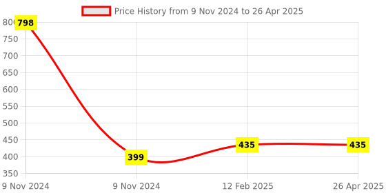 industrybuying.com Makita Flexible Bit Holder Size 200 mm, Part No B-29072 makita Price History Graph from 9 Nov 2024 to 26 Apr 2025