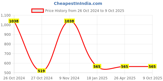 industrybuying.com Makita Flexible Bit Holder Size 300 mm, Part No B-29094 makita Price History Graph from 26 Oct 2024 to 9 Oct 2025