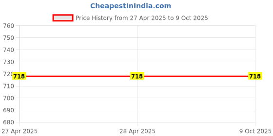 industrybuying.com Makita Float Body Suitable For RBC411 (Old No.5306.00.80), Part No 318667-3 makita Price History Graph from 27 Apr 2025 to 8 Oct 2025