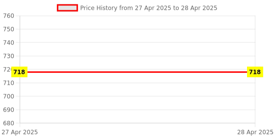 industrybuying.com Makita Float Body Suitable For RBC411 (Replaced by 31866), Part No 5306.00.8010 makita Price History Graph from 27 Apr 2025 to 28 Apr 2025