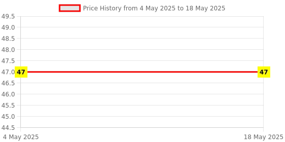 industrybuying.com Makita Float Lever Suitable For RBC411U, Part No RX00000025 makita Price History Graph from 4 May 2025 to 18 May 2025