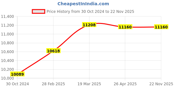 industrybuying.com Makita Flywheel Assembly, Part No 024.141.210 makita Price History Graph from 30 Oct 2024 to 22 Nov 2025
