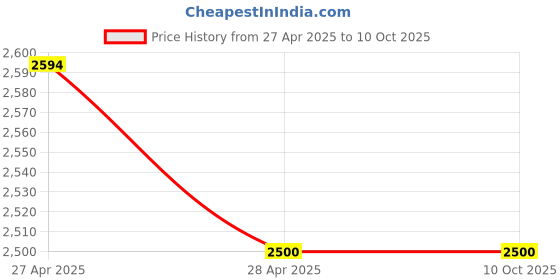 industrybuying.com Makita Flywheel Coupling Suitable For DCS4610, Part No 036.141.130 makita Price History Graph from 27 Apr 2025 to 10 Oct 2025