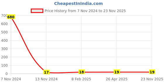 industrybuying.com Makita F/R Change Lever Suitable For 6261D, Part No 450584-2 makita Price History Graph from 7 Nov 2024 to 23 Nov 2025