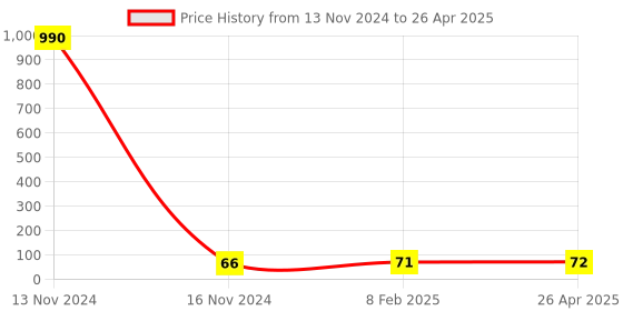 industrybuying.com Makita F/R Change Lever Suitable For BTW251, Part No 419041-9 makita Price History Graph from 13 Nov 2024 to 26 Apr 2025