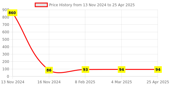 industrybuying.com Makita F/R Change Lever Suitable For DA3010F, Part No 418038-5 makita Price History Graph from 13 Nov 2024 to 25 Apr 2025