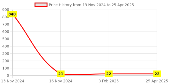 industrybuying.com Makita F/R Change Lever Suitable For DF457D, Part No 452399-3 makita Price History Graph from 13 Nov 2024 to 25 Apr 2025