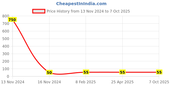 industrybuying.com Makita F/R Change Lever Suitable For HR166D, Part No 457210-4 makita Price History Graph from 13 Nov 2024 to 7 Oct 2025