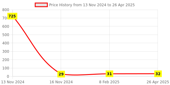 industrybuying.com Makita F/R Change Lever Suitable For HR2810, Part No 419992-6 makita Price History Graph from 13 Nov 2024 to 26 Apr 2025