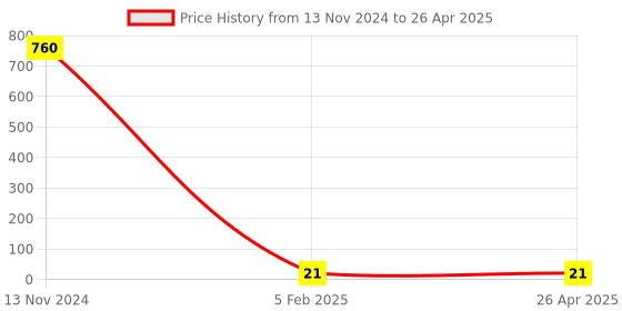industrybuying.com Makita F/R Change Lever Suitable For TD0101, Part No 419250-0 makita Price History Graph from 13 Nov 2024 to 26 Apr 2025