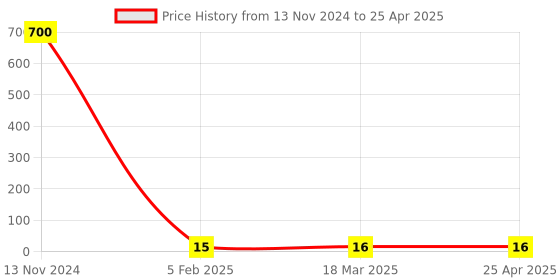 industrybuying.com Makita F/R Change Lever Suitable For TD090D, Part No 450504-6 makita Price History Graph from 13 Nov 2024 to 25 Apr 2025