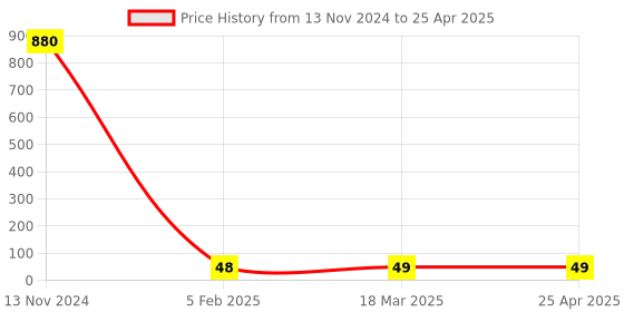 industrybuying.com Makita F/R Change Lever Suitable For TW007G, Part No 413603-5 makita Price History Graph from 13 Nov 2024 to 25 Apr 2025
