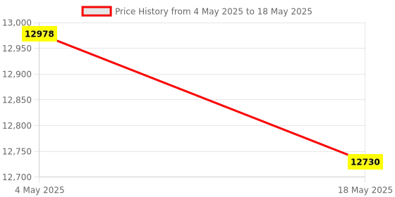 industrybuying.com Makita Front Arm Complete Suitable For LS002, Part No 140W83-7 makita Price History Graph from 4 May 2025 to 18 May 2025