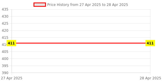 industrybuying.com Makita Front Cuff Size 38 mm Suitable For VC3210L, Part No 195545-2 makita Price History Graph from 27 Apr 2025 to 28 Apr 2025