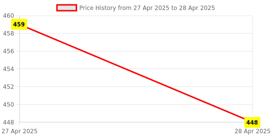 industrybuying.com Makita Front Grip Suitable For BO6030, Part No 168324-1 makita Price History Graph from 27 Apr 2025 to 28 Apr 2025