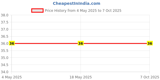 industrybuying.com Makita Front Seal, Part No HY00000023 makita Price History Graph from 4 May 2025 to 7 Oct 2025