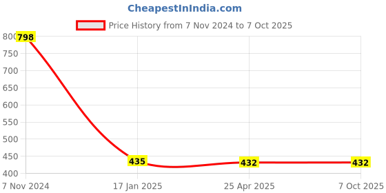 industrybuying.com Makita Front Stand L Suitable For VC006G, Part No 413K75-0 makita Price History Graph from 7 Nov 2024 to 7 Oct 2025