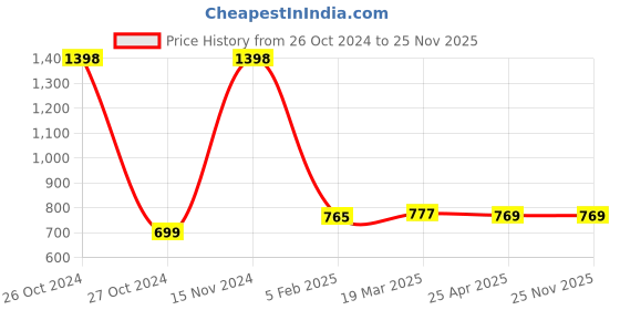 industrybuying.com Makita Fuel Tank Cap Complete, Part No DA00000122 makita Price History Graph from 26 Oct 2024 to 25 Nov 2025