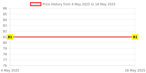 industrybuying.com Makita Fuse, Part No UDW18XC512 makita Price History Graph from 4 May 2025 to 18 May 2025