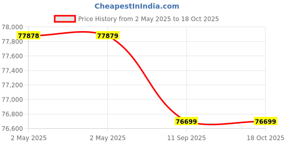 industrybuying.com Makita GA013GM201 1100 W 125 mm Paddle Switch Electronic Brake Angle Grinder makita Price History Graph from 2 May 2025 to 17 Oct 2025