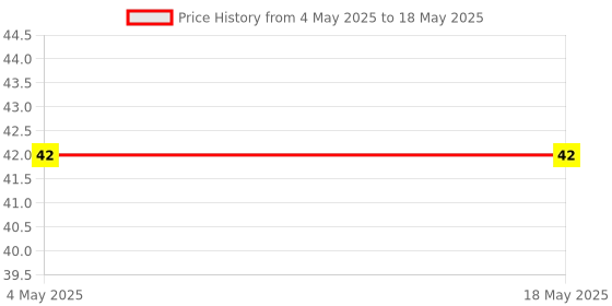 industrybuying.com Makita Gasket Ring Size 6.35 mm (1/4 inch) Suitable For DBM230, Part No EE83000107 makita Price History Graph from 4 May 2025 to 18 May 2025